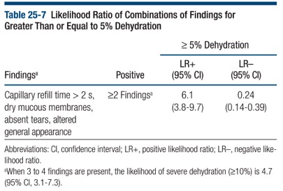 peds-dehydration-table